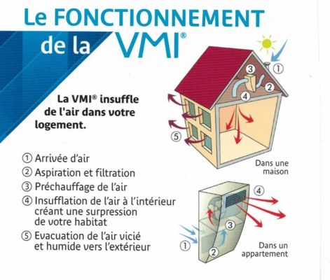 Ventilation Mécanique par Insufflation®
